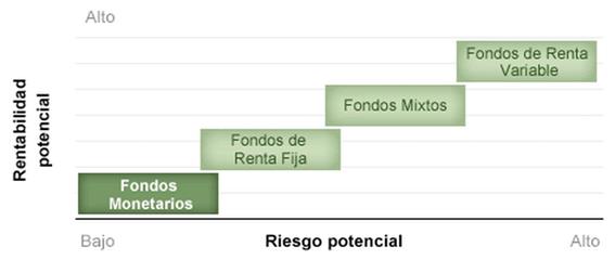 Templeton clasificación fondos monetarios rentabilidad riesgo